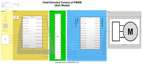 Implement Field Oriented Control On Fpga Soc