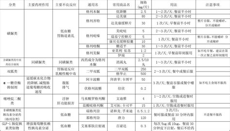 常见降糖药物表格word文档在线阅读与下载无忧文档