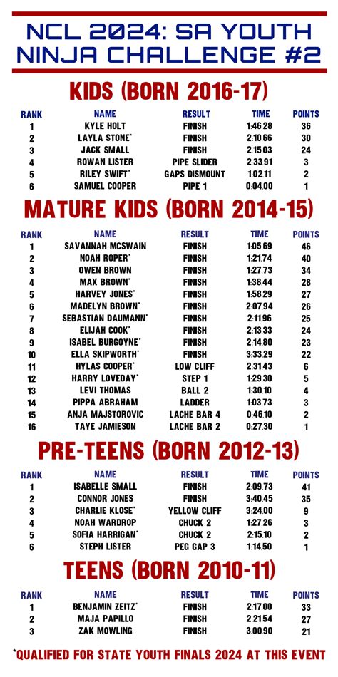 Results: SA Ninja Challenge #2 | Ninja Challenge League