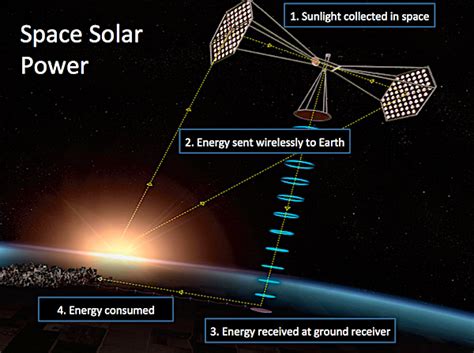 Wireless Power Transmission Of Solar Energy From Space News