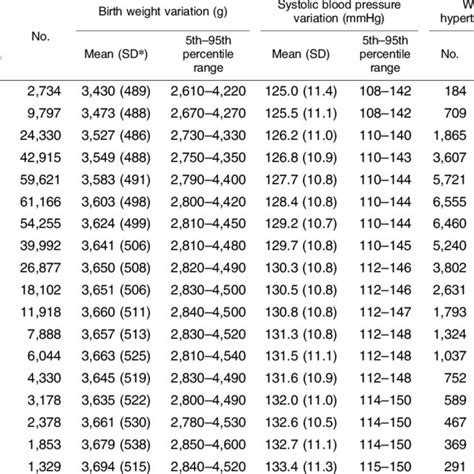 Distributions Of Birth Weight Systolic Blood Pressure And