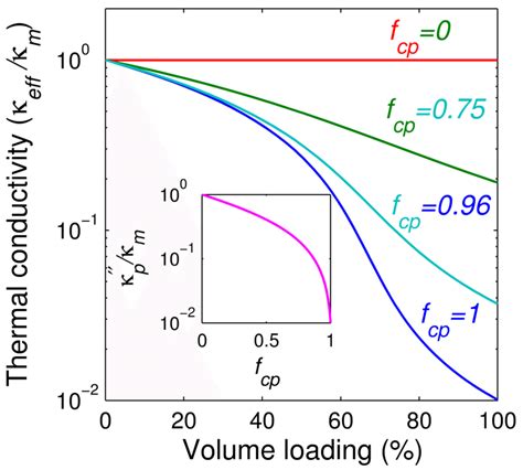 Effective Thermal Conductivity As A Function Of Volume Loading Of