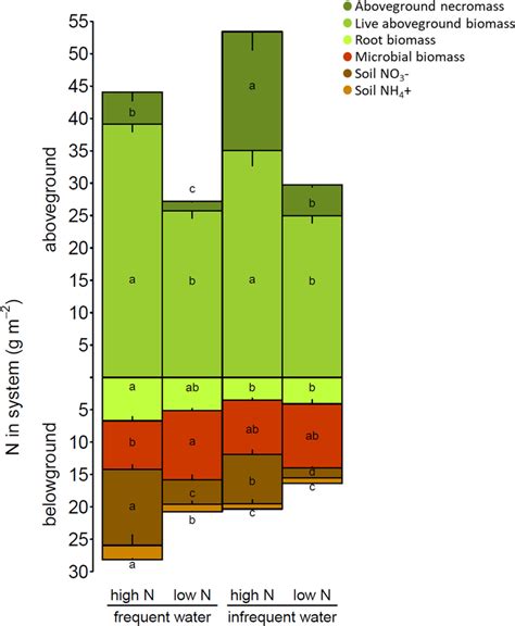 Organic Plant And Microbial Biomass And Inorganic Soil NH4 And