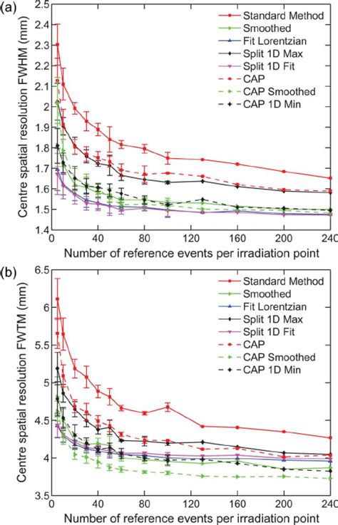 Spatial Resolution In Terms Of A Fwhm And B Fwtm Calculated As An