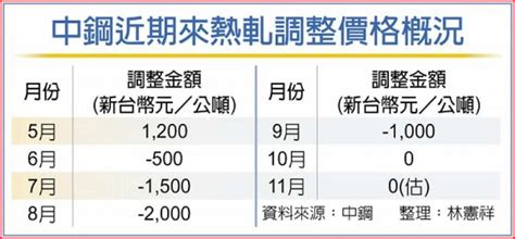 中鋼11月盤價 擬開平盤 證券 工商時報