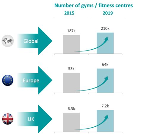 Pure Gym Limited About Us Fitness Market