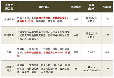 超全9种PCB表面处理工艺大对比 知乎