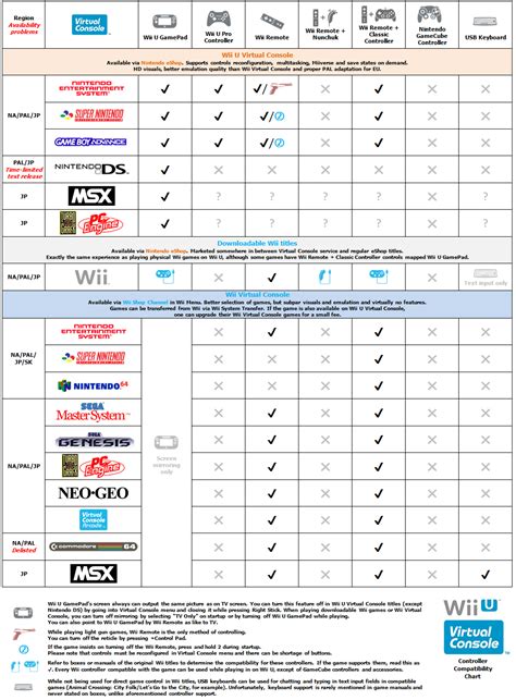 Wii U Virtual Console Controller Compatibility Chart | NeoGAF