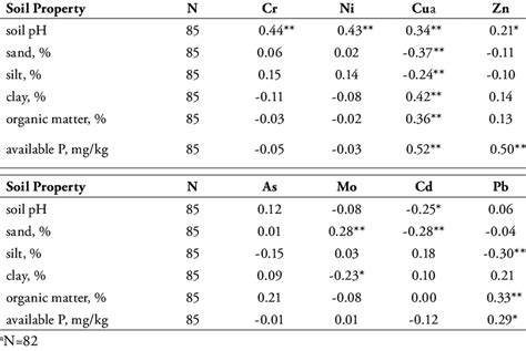 Pearson Correlation Coefficients Of Soil Properties Vs Soil Metal