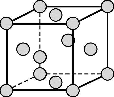 FCC crystal structure | Download Scientific Diagram