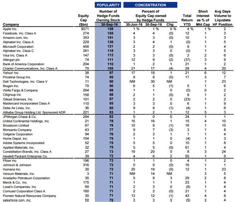 Estas son las acciones más deseadas y más detestadas por los hedge