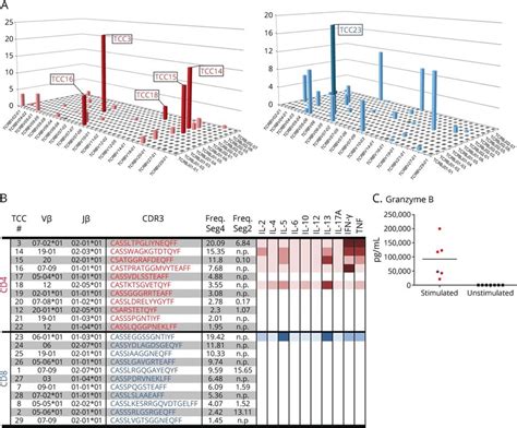 Cytokine Expression Profile Of Individual T Cell Clones Download