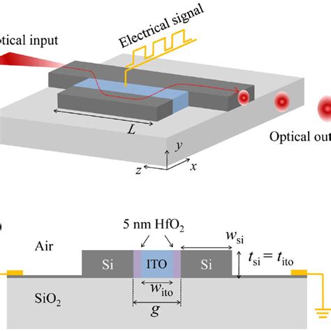 Schematic View Of The Proposed Silicon Electro Optic Modulator Based On Download Scientific