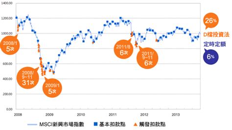 克服人性的弱點 Ing安泰投信《d檔投資法、定額不定時》 雲爸的私處