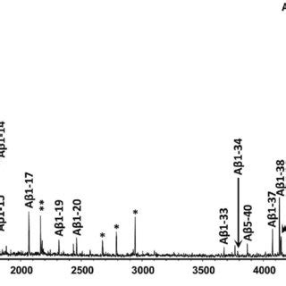 Maldi Tof Tof Mass Spectra Of All A Species Detected In Human Plasma