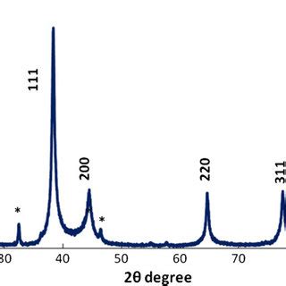 Xrd Pattern Of Silver Nanoparticles Biosynthesized By Treating Silver