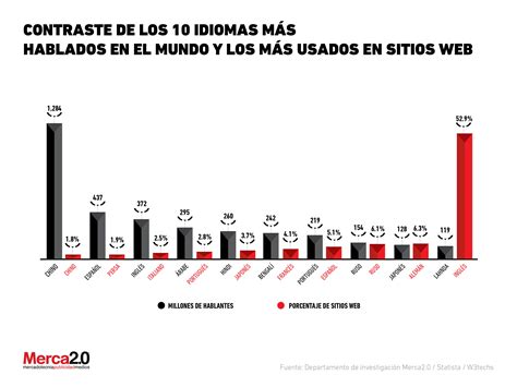 Los 10 Idiomas Más Hablados En El Mundo Y Los Más Usados En Sitios Web