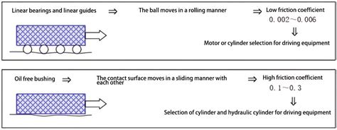 A Comprehensive Guide to Linear Bearings: Everything You Need to Know ...