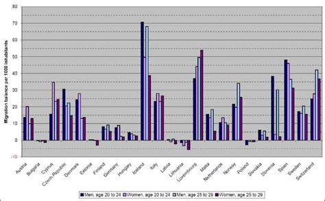 International Net Migration Rate By Age And Sex For Selected 5 European