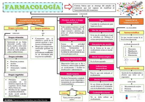 MAPA 1 INTRODUCCIÓN A LA FARMACOLOGÍA Ciencia básica que se encarga