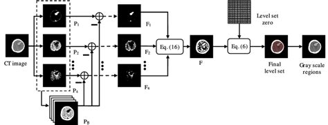 Multi-region level set segmentation | Download Scientific Diagram