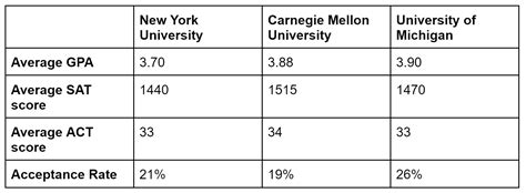 What Colleges Can I Get Into With A Gpa Reach Match Safety