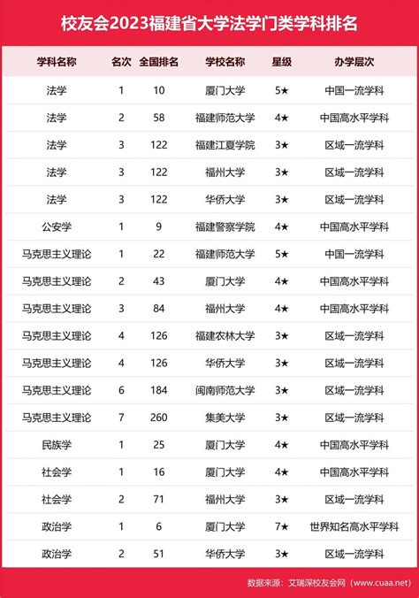 校友會2023福建省大學一流學科排名，廈門大學第一，福州大學第三 壹讀