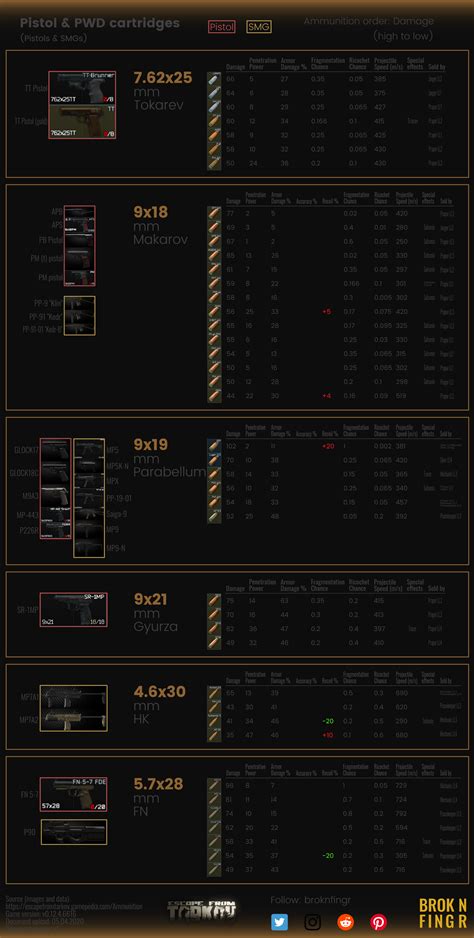 Escape From Tarkov Bullet Damage Chart Reddit Retused