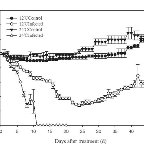 Effect Of Temperature And B Bassiana Infection On The Sex Ratio ♂ ♀ Download Scientific