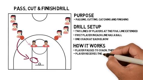 1 Minute Basketball Drills Pass Cut And Finish Drill Youtube