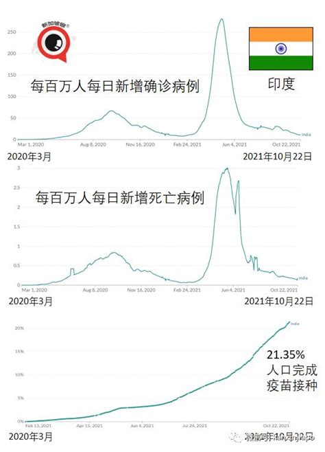 冬季即將到來，印度會否迎來新一波疫情？ 每日頭條