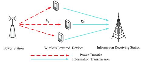 The System Model Of A Multiuser Wireless Powered Communication Network