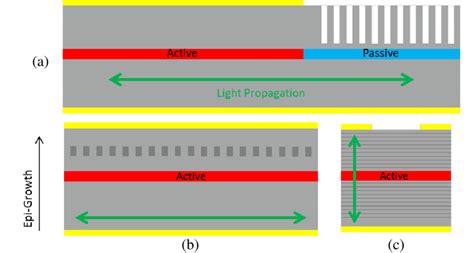 Schametic diagram of (a) DBR laser, (b) DFB laser and (c) VCSEL ...