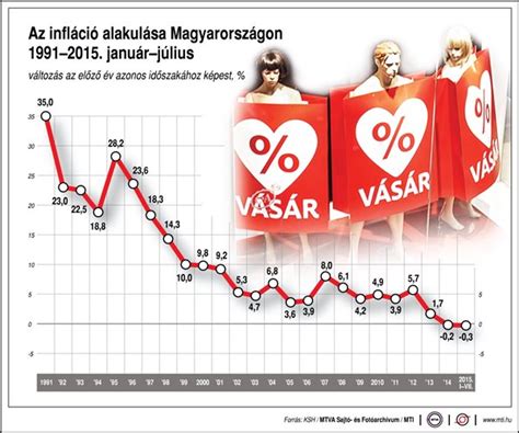 Az Infláció Alakulása Magyarországon 1991 2015 Január Július Hír Ma