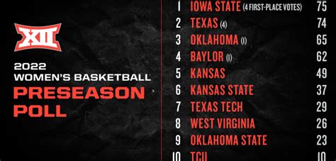 Iowa State Tops Big 12 Wbb Preseason Poll For First Time Since 2000 01