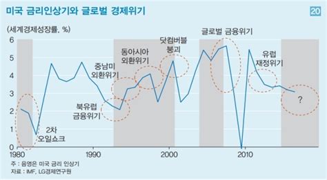 5~30년 주기 반복 세계경제 ‘위기이번엔 개도국 차례 떠오르는 3대 뇌관 헤럴드경제