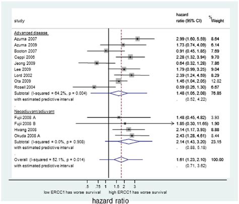 Forest Plot Showing The Meta Analysis Of Unadjusted Hazard Ratio