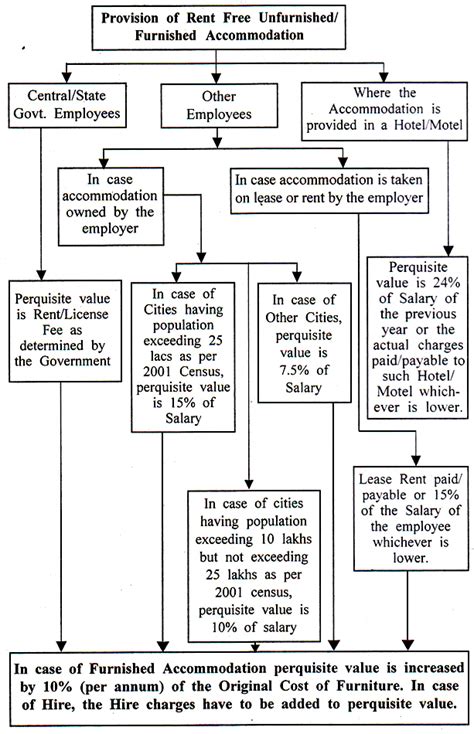 Rent Free Unfurnished Furnished Accommodation Rule 3 1