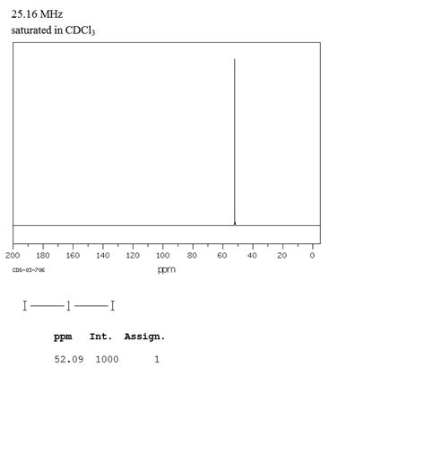 Diiodomethane75 11 6 1h Nmr Spectrum