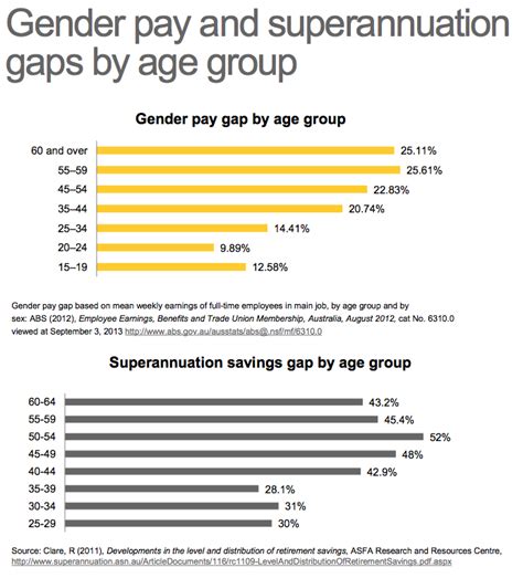 Gender Pay And Superannuation Gaos By Age Group Gender Pay Gap Reveal Retirement