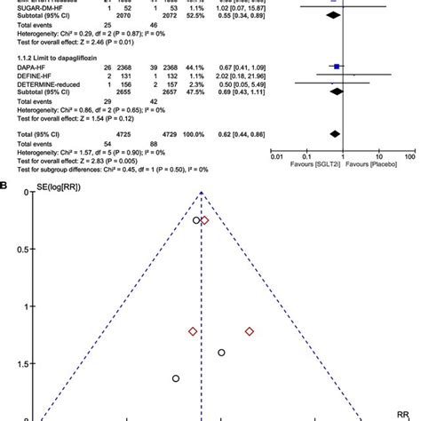 A Forest Plot Of Subgroup Analysis By Sglt I Agent Used Comparing The