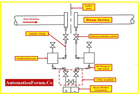 What Are Impulse Lines Impulse Line Problems And Solutions