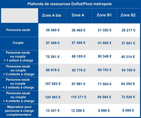 Plafonds De Loyer Et De Ressources Pinel Hot Sex Picture