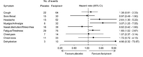 Individual Symptom Specific Hazard Ratios Using The Cox Proportional