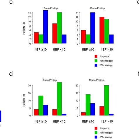 Outcomes According To Iief Score At And Month Follow Up After