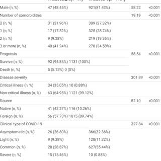 Comparison Of Baseline Conditions Between Two Groups N