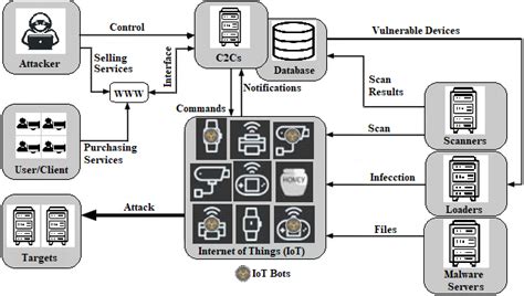 A diagram of how the IoT botnet attack is performed. | Download ...