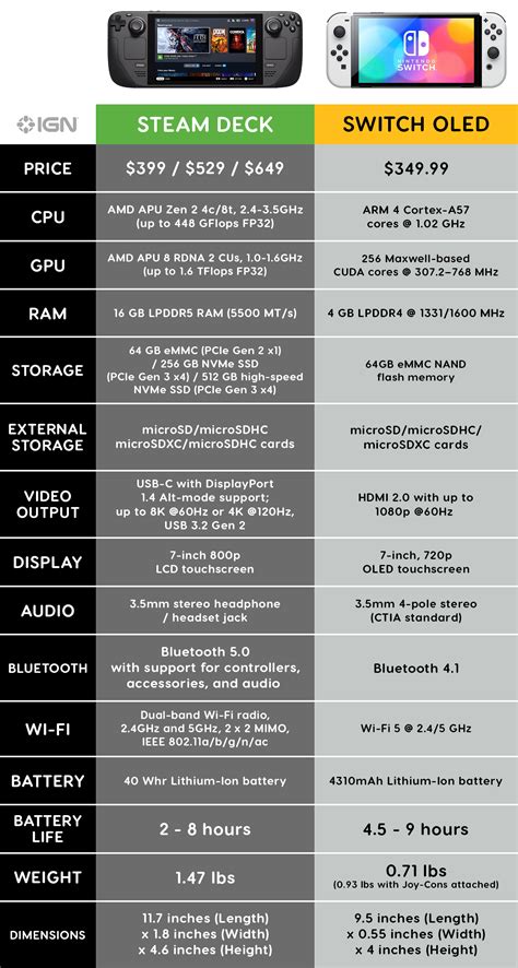 Steam Deck vs Nintendo Switch: Technical Specs Compared