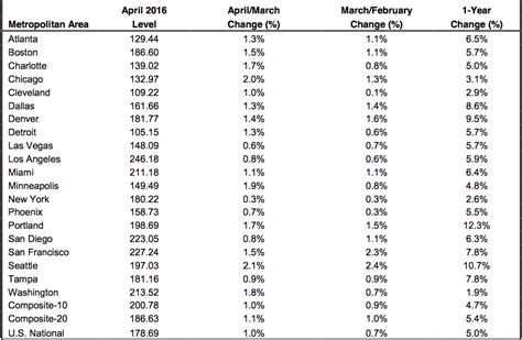 S&P Dow Jones Indices Show Average Price Gains For NYC - Inman