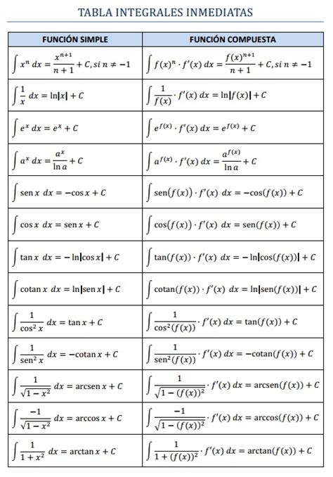 Tabla De Integrales Inmediatas